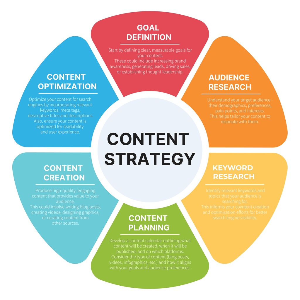 Content Strategy